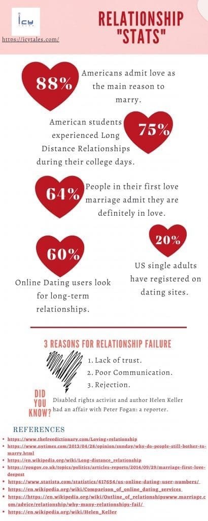 Interesting Relationship Stats