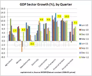 India's GDP Growth: Fudged or Real?
