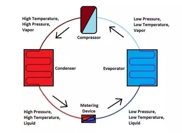 Refrigeration Cycle And Its 4 Important Parts 3