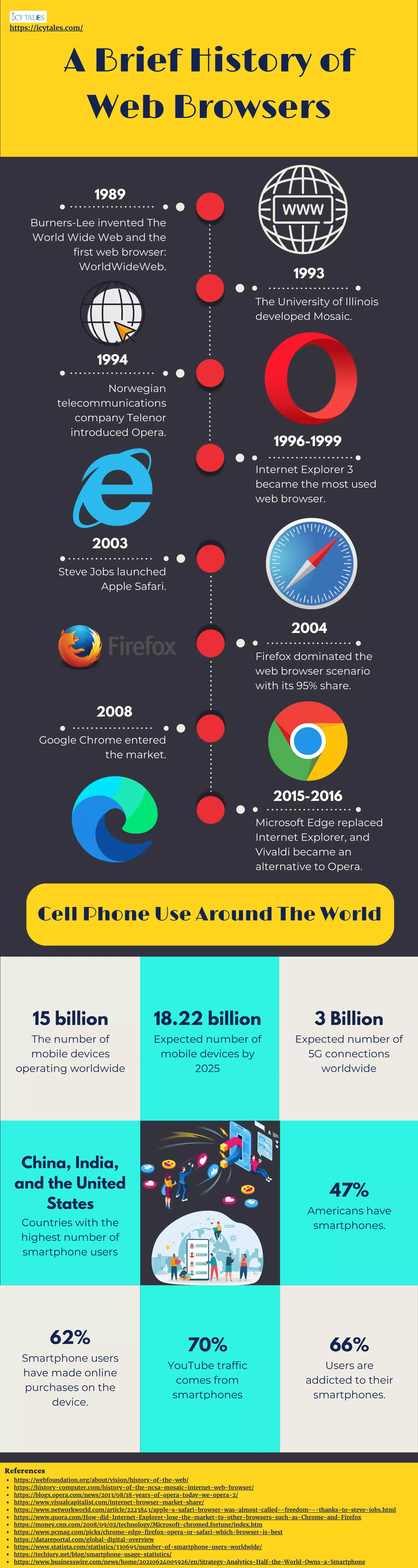 Journey of Mobile Phones: Then and Now 10 A Brief History of Web Browsers