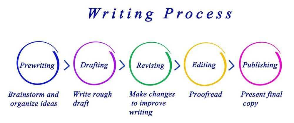 Writing: It's A Process 9 Writing is a whole process.