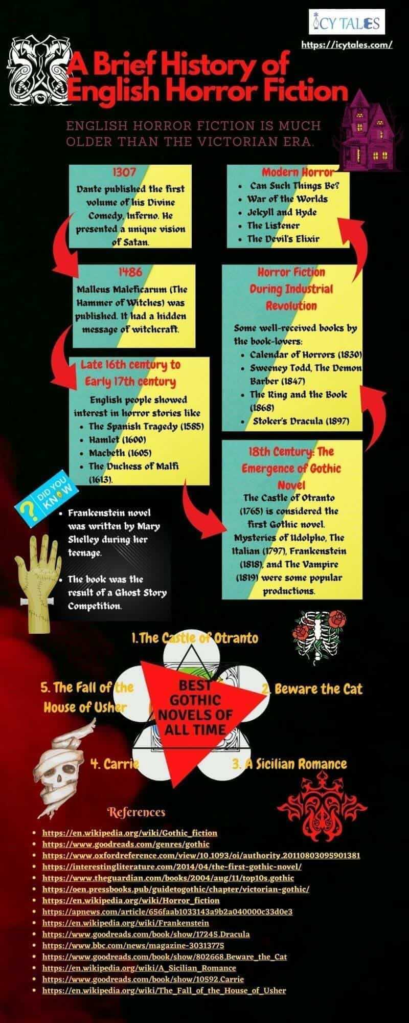 8 Best Horror Novels for Beginners 14 English Horror Fiction At A Glance