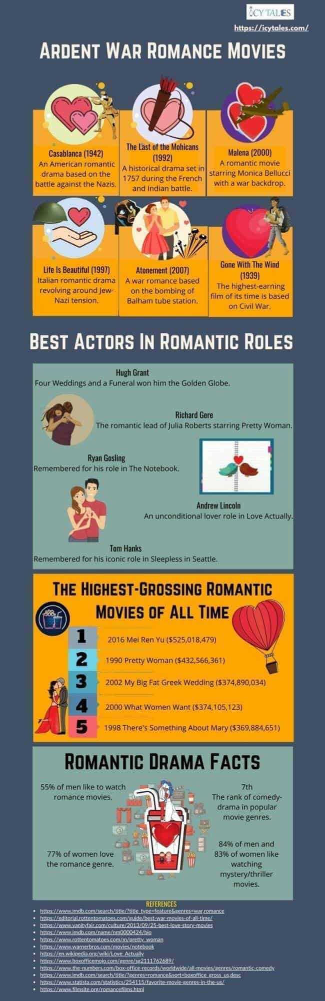 Top 10 Must Watch Hollywood Romantic Movies to Binge 8 Ardent War Romance Movies