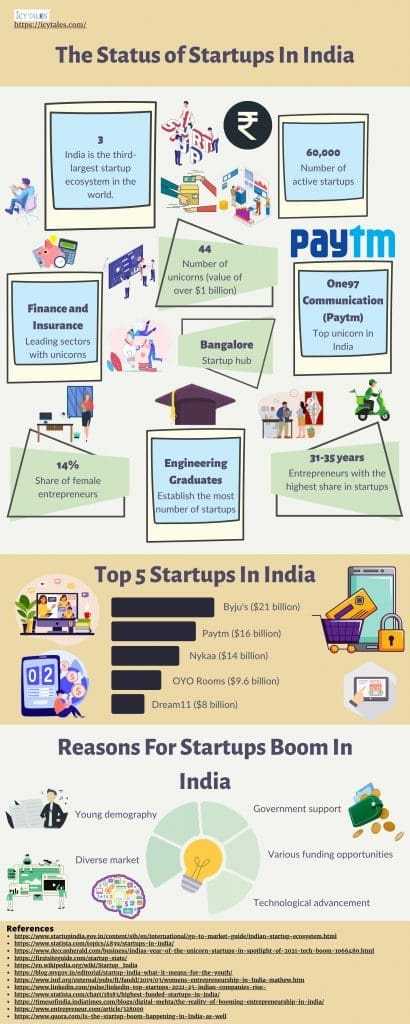 List of Professions in India - Top 25 Best Money-Making Jobs 33 Infographic that shows The Status of Startups In India