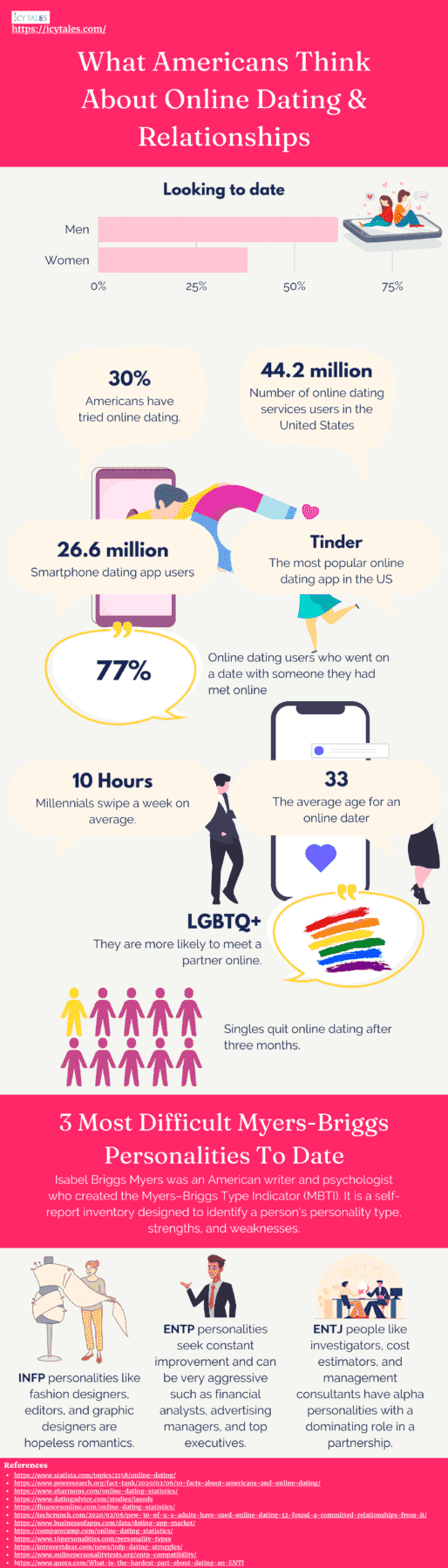 Pros and Cons of Dating a Writer 12 What Americans Think About Online Dating & Relationships