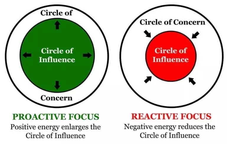 Circles of concern and influence in personal life. proactive focus and reactive focus
