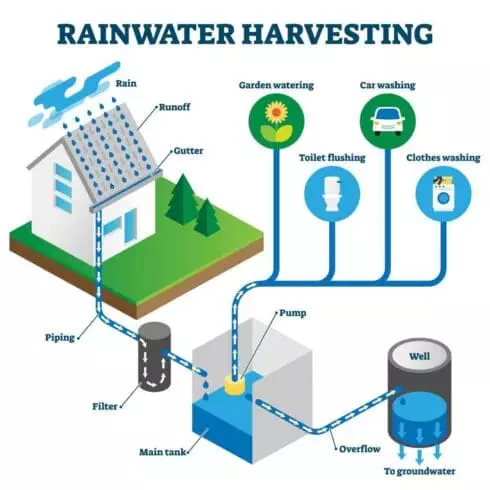 Rainwater harvesting system isometric diagram