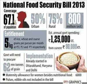 Congress vs BJP: Landmarks of Both Big Parties 4 NEW DELHI: National Food Security Bill 2013 . PTI GRAPHICS(PTI8_27_2013_000174B)