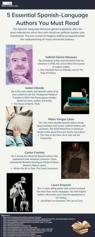 Infographic about the iconic Spanish-language authors who shaped their literature